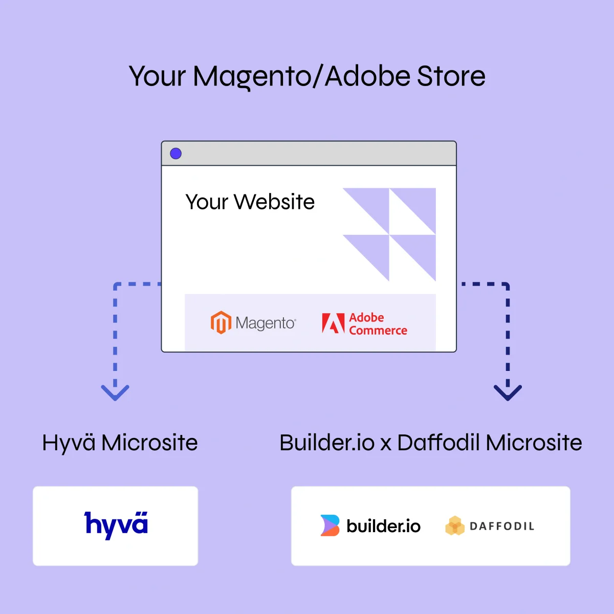 Zero local setup - Magento support and maintenance service illustration
