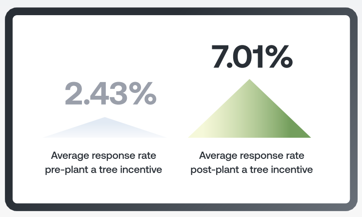 Incentives for businesses when working with Treefo stats