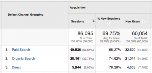 PPC Traffic Stats