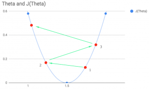 gradient descent incremental changes on our graph jumping side to side and getting higher