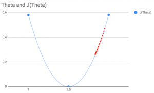 gradient descent incremental changes on our graph taking too long