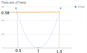 cost function plotted on a graph