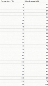 A table of data linking temperature to ice cream sales