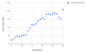 ice cream sales based on temperature plotted on a graph