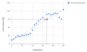 ice cream sales based on temperature with a line of best fit