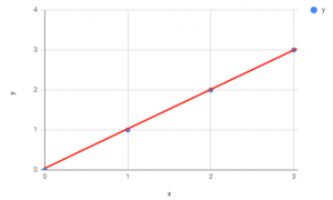 A graph showing the predicted errors when theta is perfect