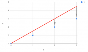 A graph showing the predicted errors when theta is too high