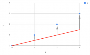 A graph showing the predicted errors when theta is too low